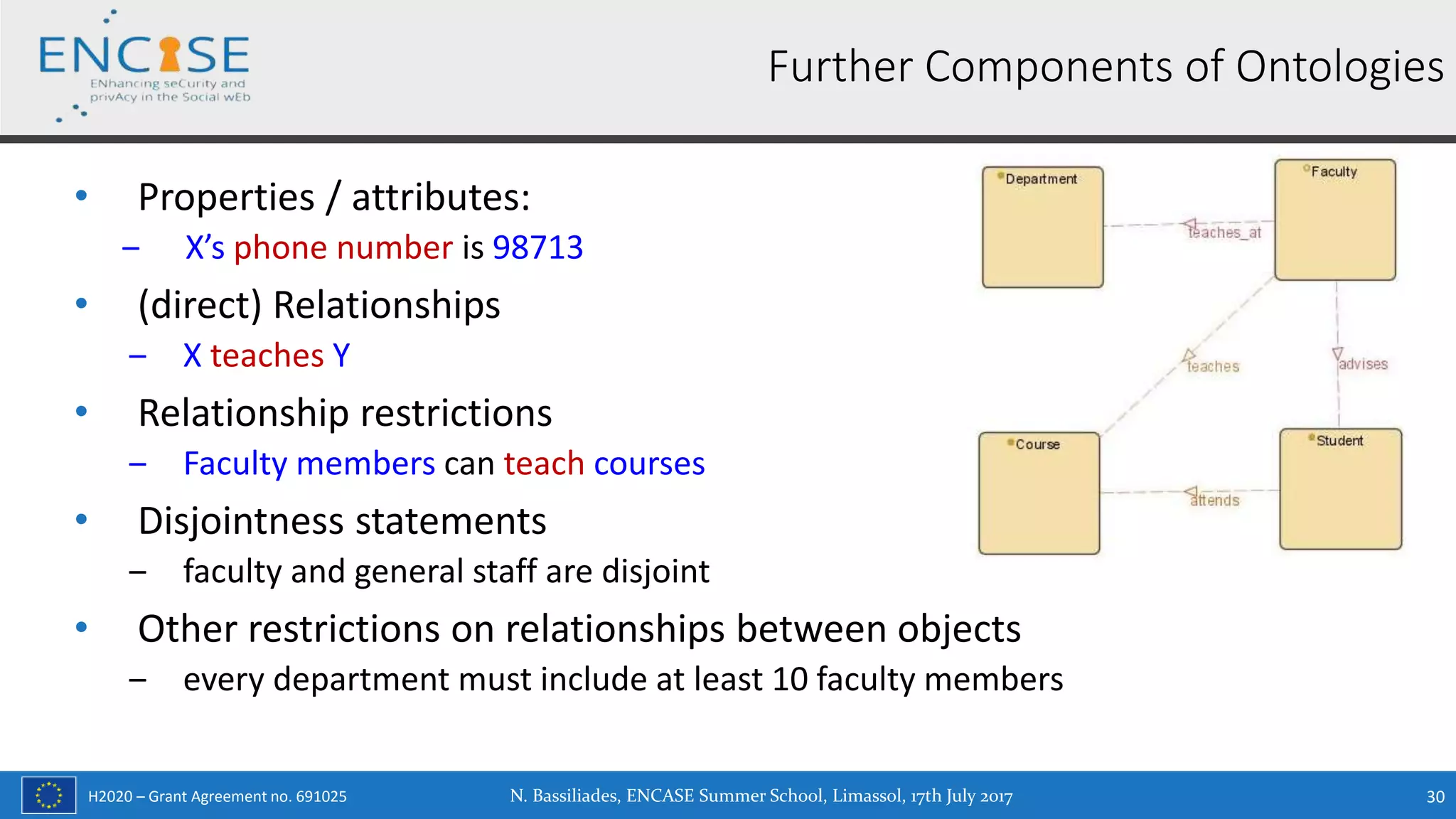 H2020 – Grant Agreement no. 691025
• Properties / attributes:
‒ X’s phone number is 98713
• (direct) Relationships
‒ X teaches Y
• Relationship restrictions
‒ Faculty members can teach courses
• Disjointness statements
‒ faculty and general staff are disjoint
• Other restrictions on relationships between objects
‒ every department must include at least 10 faculty members
N. Bassiliades, ENCASE Summer School, Limassol, 17th July 2017 30
Further Components of Ontologies
 
