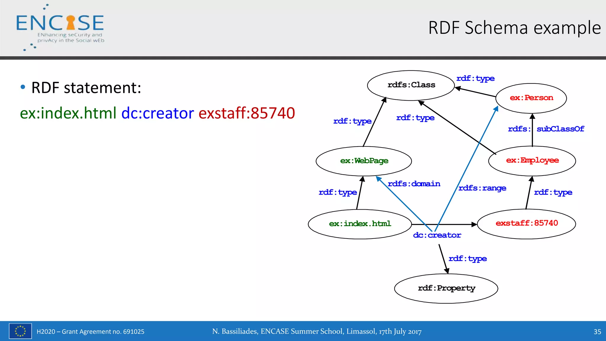 H2020 – Grant Agreement no. 691025
• RDF statement:
ex:index.html dc:creator exstaff:85740
35
RDF Schema example
ex:index.html exstaff:85740
dc:creator
ex:WebPage
rdf:type
ex:Employee
rdf:type
ex:Person
rdfs: subClassOf
rdfs:Class
rdf:type rdf:type
rdf:type
rdf:Property
rdfs:domain rdfs:range
rdf:type
N. Bassiliades, ENCASE Summer School, Limassol, 17th July 2017
 