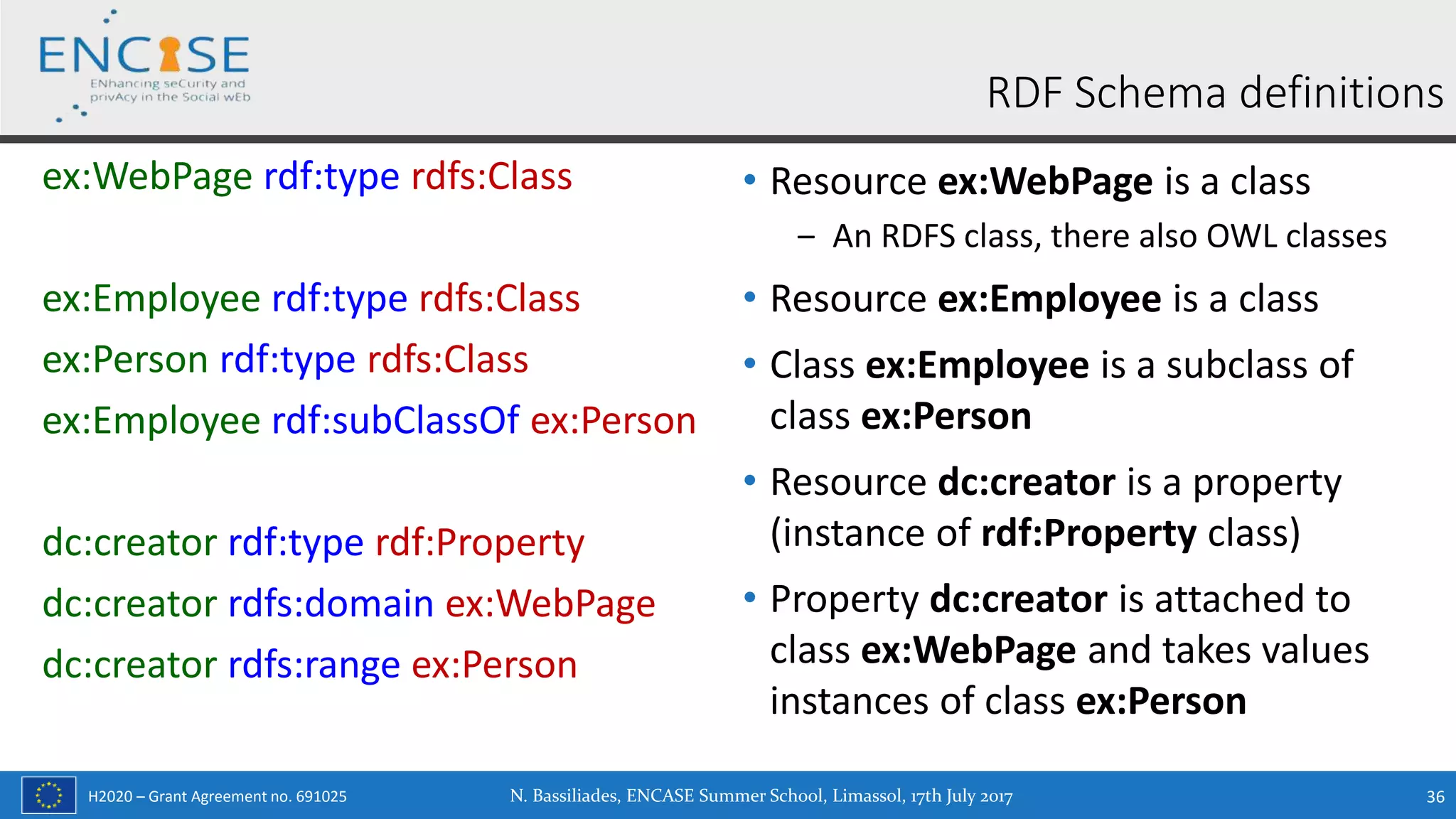 H2020 – Grant Agreement no. 691025
ex:WebPage rdf:type rdfs:Class
ex:Employee rdf:type rdfs:Class
ex:Person rdf:type rdfs:Class
ex:Employee rdf:subClassOf ex:Person
dc:creator rdf:type rdf:Property
dc:creator rdfs:domain ex:WebPage
dc:creator rdfs:range ex:Person
36
RDF Schema definitions
• Resource ex:WebPage is a class
‒ An RDFS class, there also OWL classes
• Resource ex:Employee is a class
• Class ex:Employee is a subclass of
class ex:Person
• Resource dc:creator is a property
(instance of rdf:Property class)
• Property dc:creator is attached to
class ex:WebPage and takes values
instances of class ex:Person
N. Bassiliades, ENCASE Summer School, Limassol, 17th July 2017
 