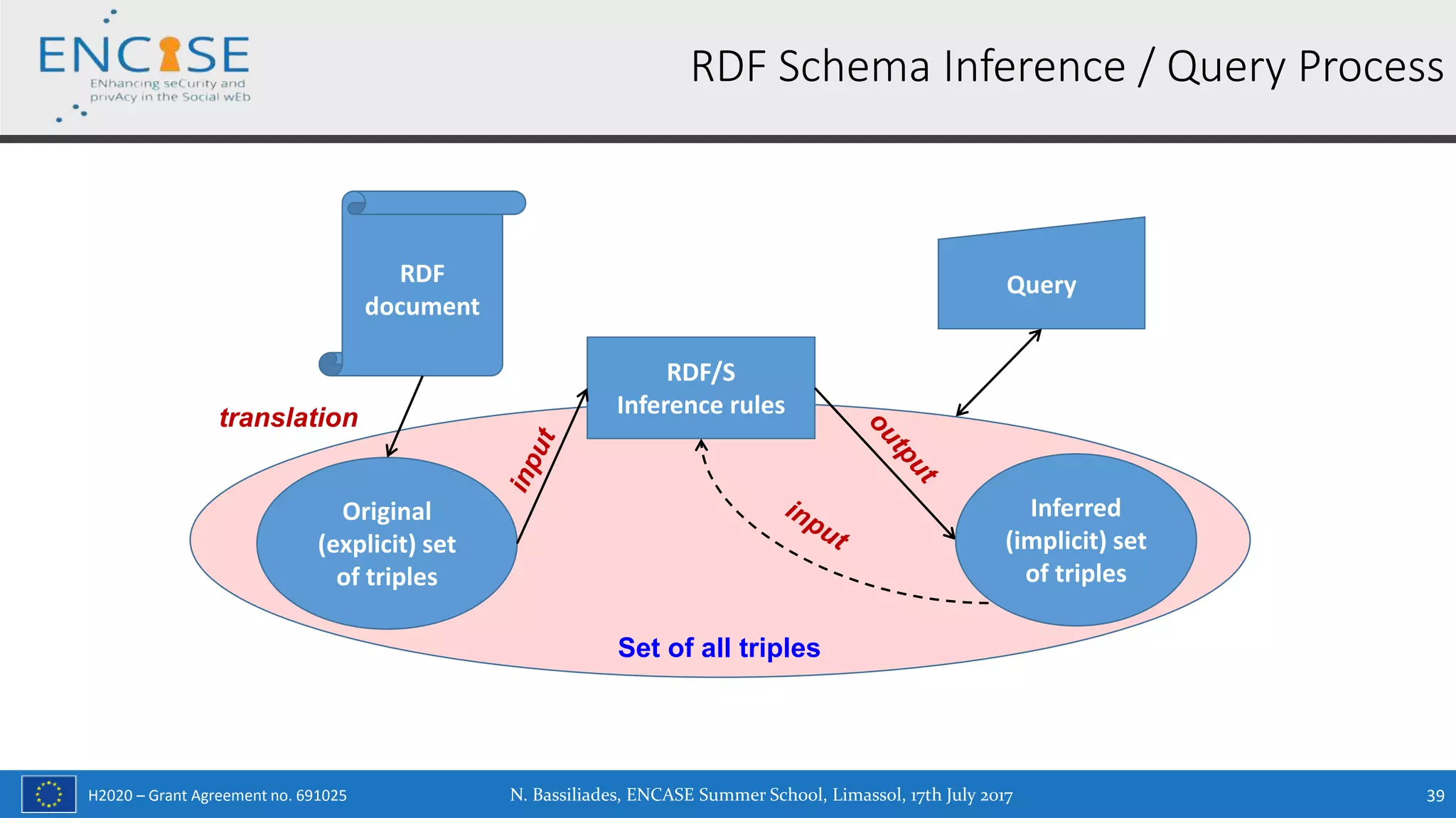H2020 – Grant Agreement no. 691025
RDF Schema Inference / Query Process
Original
(explicit) set
of triples
RDF
document
translation
RDF/S
Inference rules
Inferred
(implicit) set
of triples
Set of all triples
Query
N. Bassiliades, ENCASE Summer School, Limassol, 17th July 2017 39
 