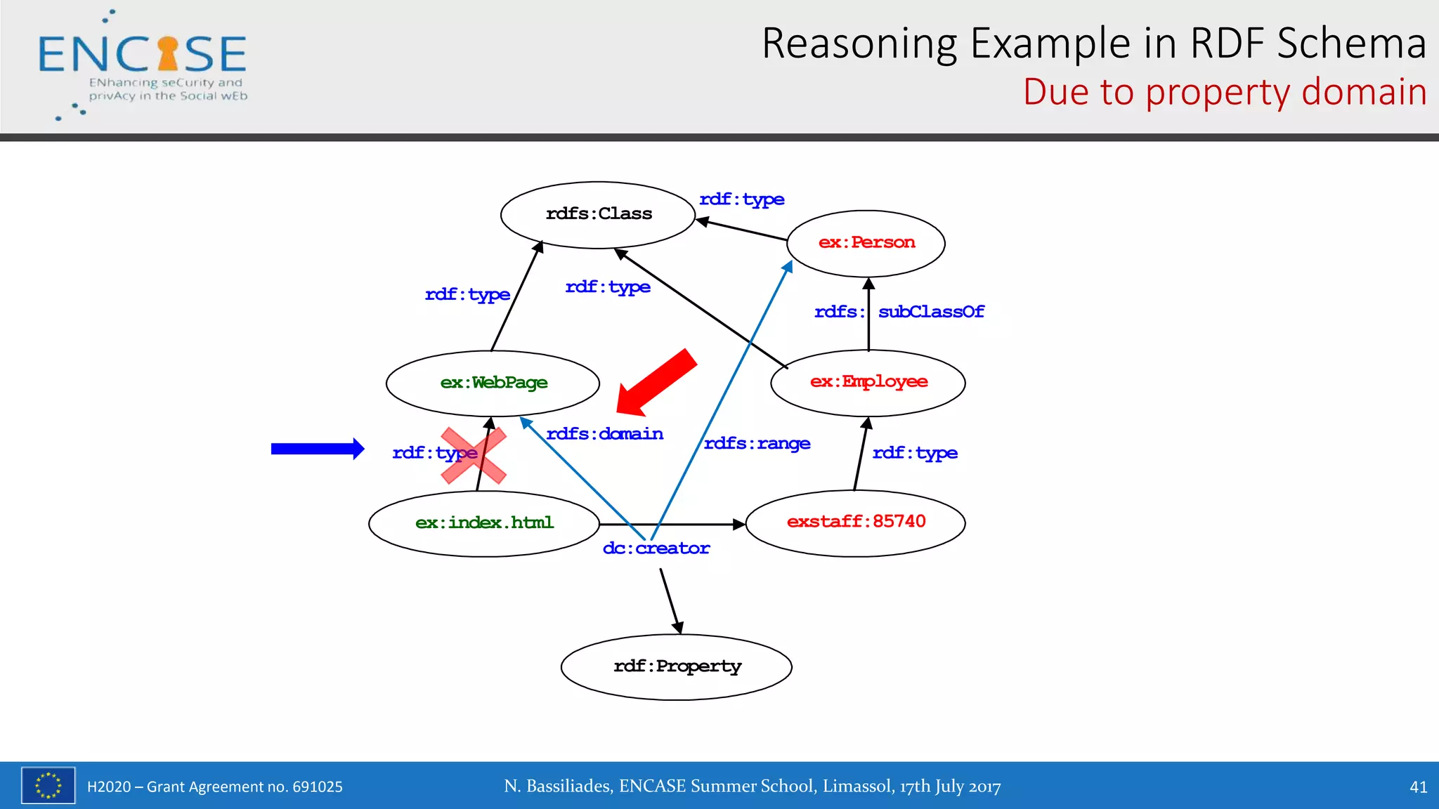 H2020 – Grant Agreement no. 691025
Reasoning Example in RDF Schema
Due to property domain
ex:index.html exstaff:85740
dc:creator
ex:WebPage
rdf:type
ex:Employee
rdf:type
ex:Person
rdfs: subClassOf
rdfs:Class
rdf:type rdf:type
rdf:type
rdf:Property
rdfs:domain rdfs:range
N. Bassiliades, ENCASE Summer School, Limassol, 17th July 2017 41
 