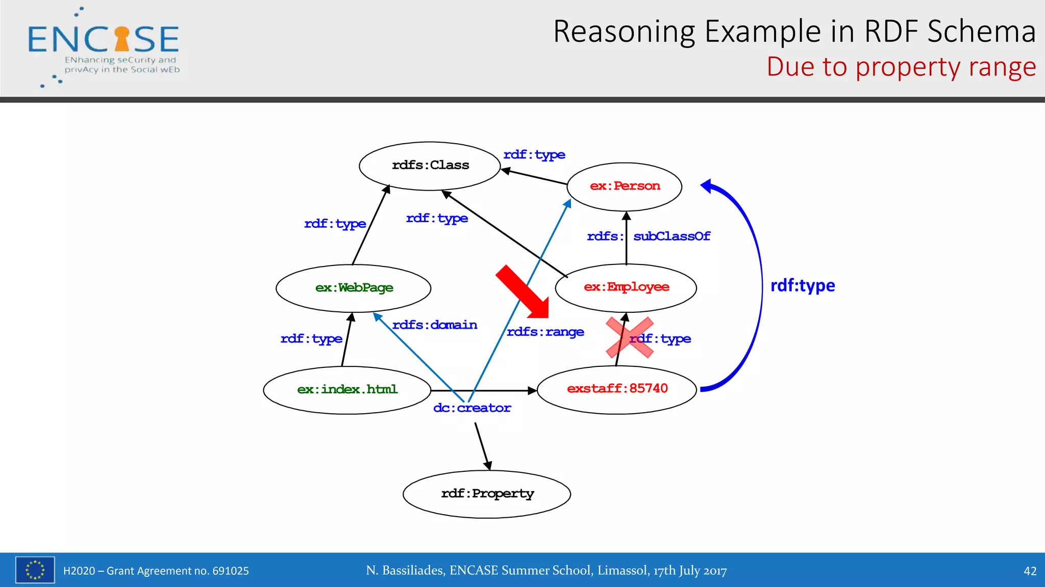 H2020 – Grant Agreement no. 691025
Reasoning Example in RDF Schema
Due to property range
ex:index.html exstaff:85740
dc:creator
ex:WebPage
rdf:type
ex:Employee
rdf:type
ex:Person
rdfs: subClassOf
rdfs:Class
rdf:type rdf:type
rdf:type
rdf:Property
rdfs:domain rdfs:range
rdf:type
N. Bassiliades, ENCASE Summer School, Limassol, 17th July 2017 42
 