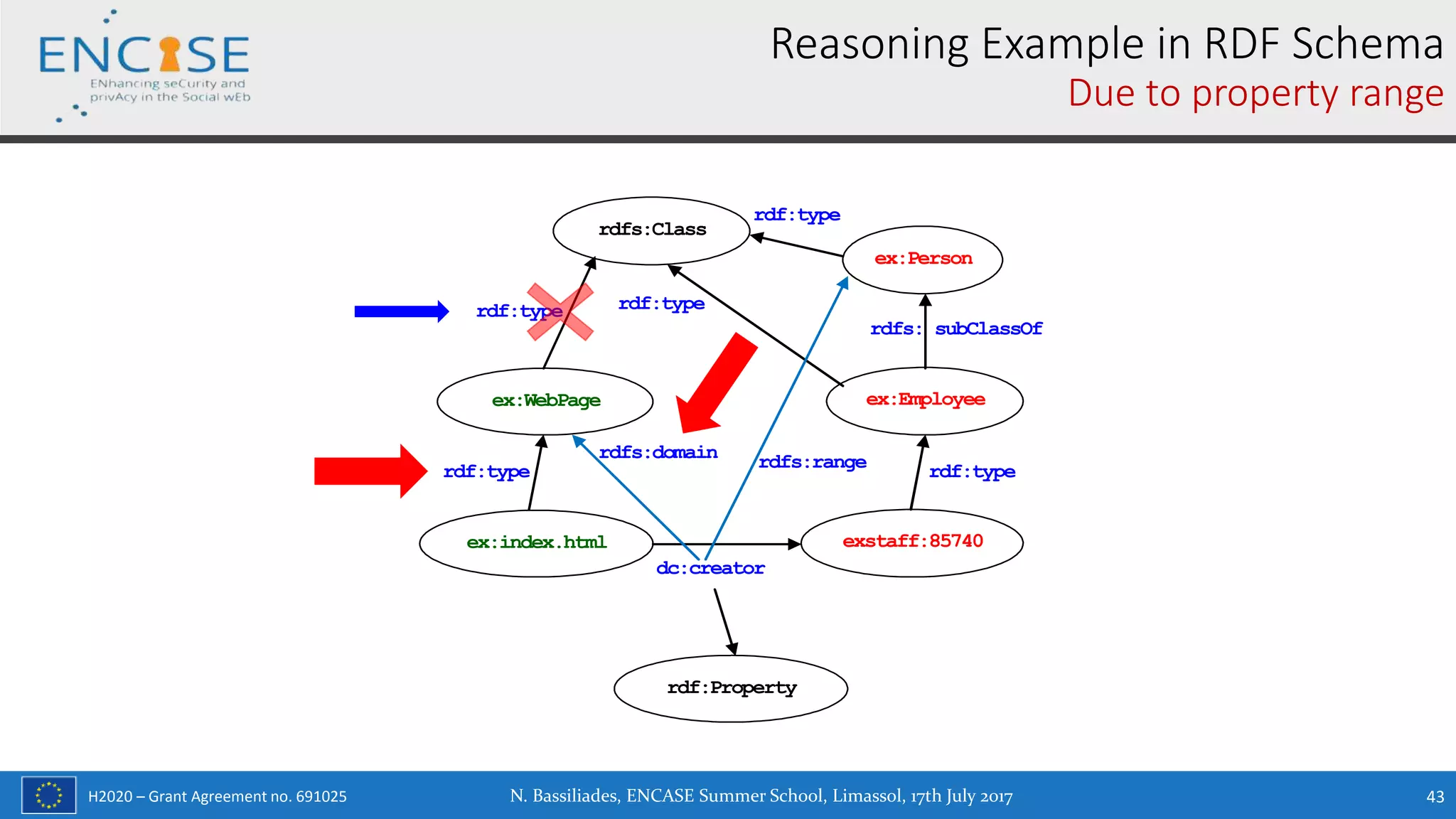 H2020 – Grant Agreement no. 691025
Reasoning Example in RDF Schema
Due to property range
ex:index.html exstaff:85740
dc:creator
ex:WebPage
rdf:type
ex:Employee
rdf:type
ex:Person
rdfs: subClassOf
rdfs:Class
rdf:type rdf:type
rdf:type
rdf:Property
rdfs:domain rdfs:range
N. Bassiliades, ENCASE Summer School, Limassol, 17th July 2017 43
 