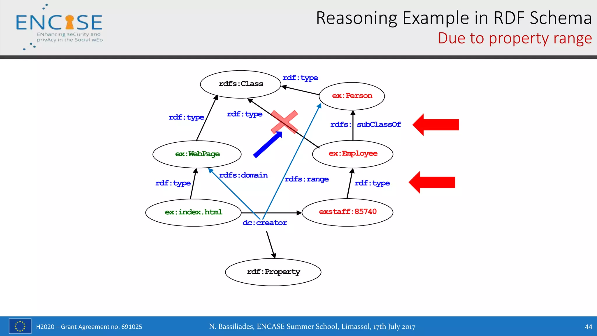 H2020 – Grant Agreement no. 691025
Reasoning Example in RDF Schema
Due to property range
ex:index.html exstaff:85740
dc:creator
ex:WebPage
rdf:type
ex:Employee
rdf:type
ex:Person
rdfs: subClassOf
rdfs:Class
rdf:type rdf:type
rdf:type
rdf:Property
rdfs:domain rdfs:range
N. Bassiliades, ENCASE Summer School, Limassol, 17th July 2017 44
 