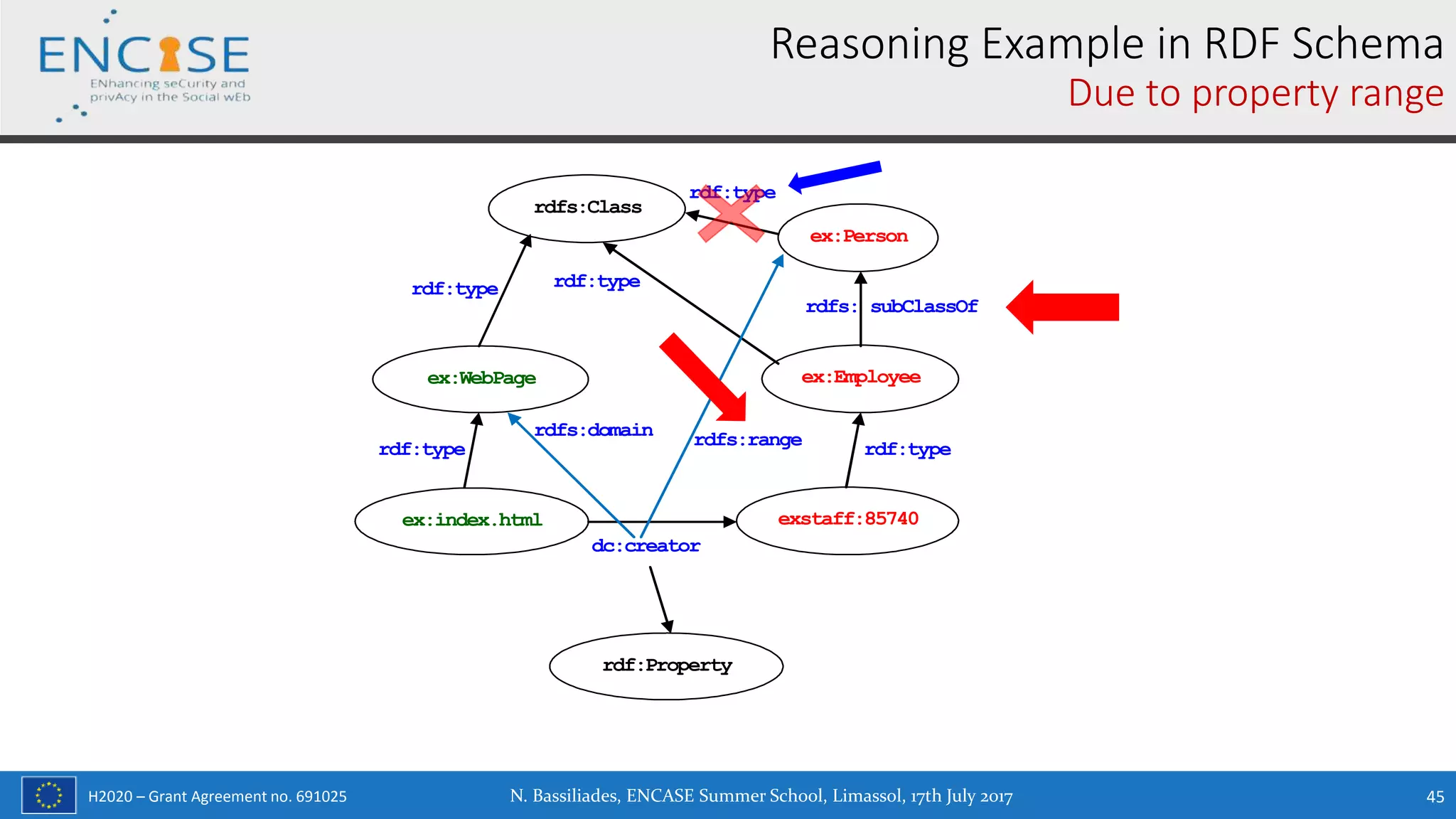 H2020 – Grant Agreement no. 691025
Reasoning Example in RDF Schema
Due to property range
ex:index.html exstaff:85740
dc:creator
ex:WebPage
rdf:type
ex:Employee
rdf:type
ex:Person
rdfs: subClassOf
rdfs:Class
rdf:type rdf:type
rdf:type
rdf:Property
rdfs:domain rdfs:range
N. Bassiliades, ENCASE Summer School, Limassol, 17th July 2017 45
 
