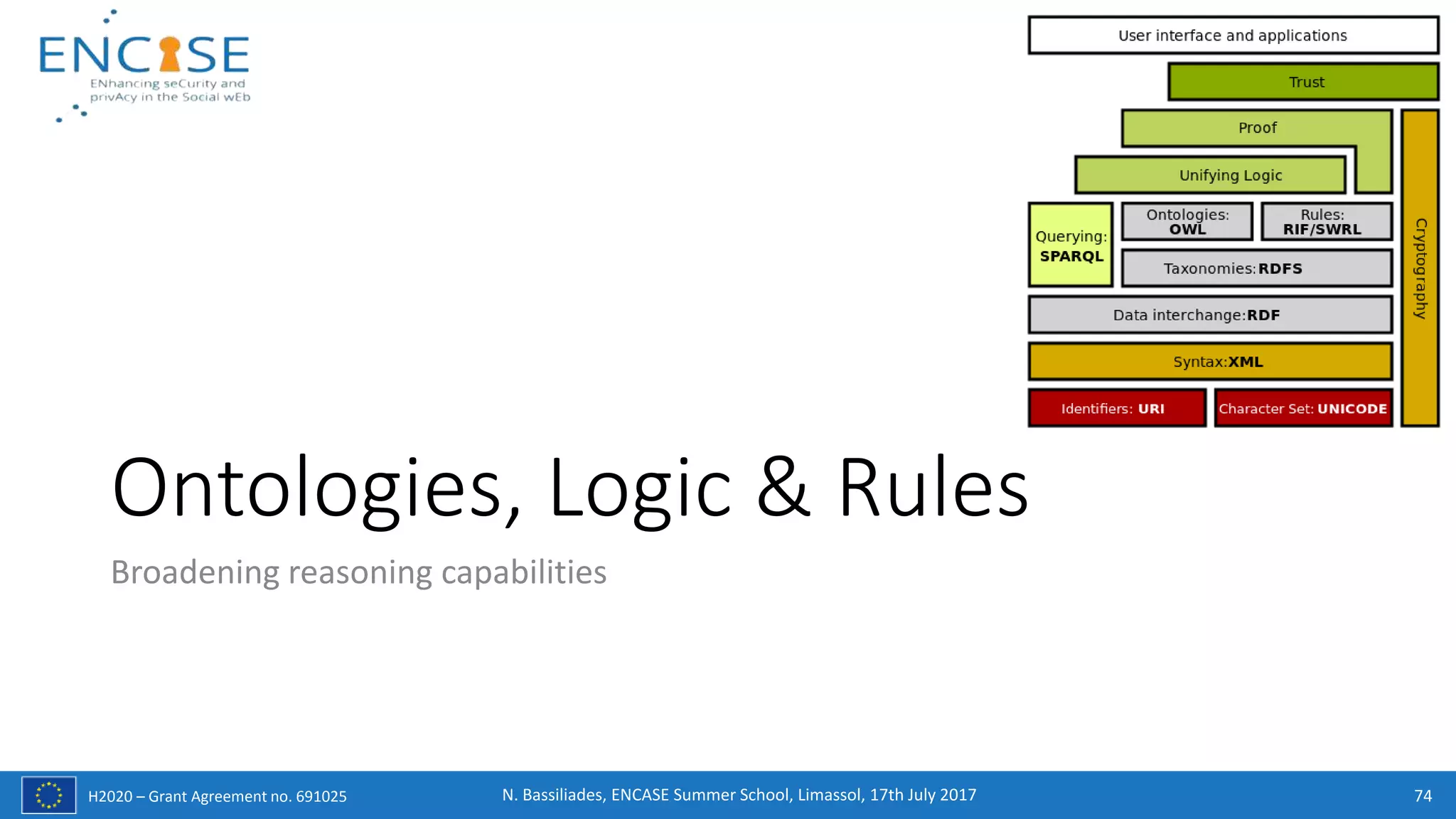 H2020 – Grant Agreement no. 691025
Ontologies, Logic & Rules
Broadening reasoning capabilities
74N. Bassiliades, ENCASE Summer School, Limassol, 17th July 2017
 