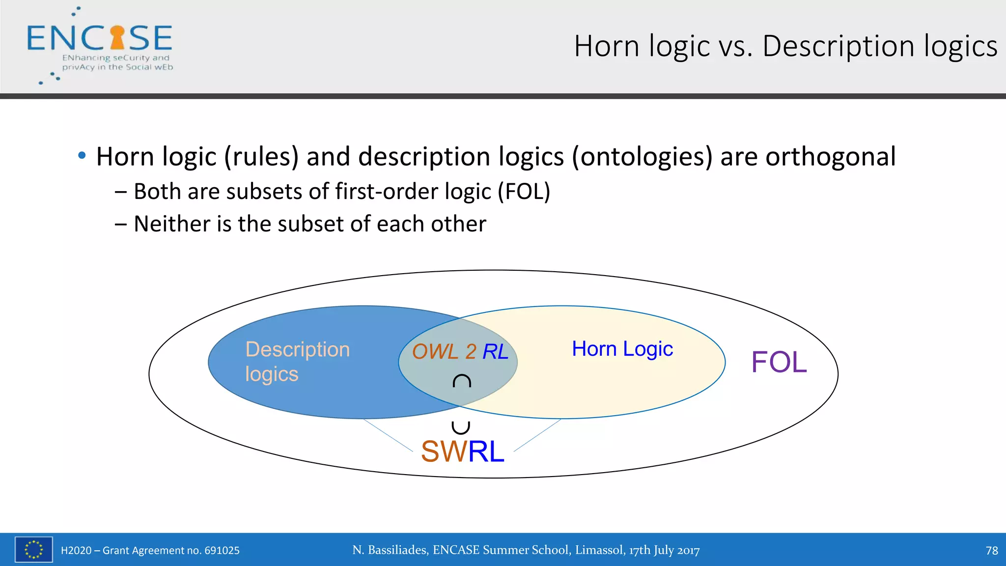 H2020 – Grant Agreement no. 691025
• Horn logic (rules) and description logics (ontologies) are orthogonal
‒ Both are subsets of first-order logic (FOL)
‒ Neither is the subset of each other
Horn logic vs. Description logics
FOL
Horn LogicDescription
logics
OWL 2 RL
SWRL


N. Bassiliades, ENCASE Summer School, Limassol, 17th July 2017 78
 