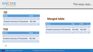 H2020 – Grant Agreement no. 691025
Name Rank …
… … …
Aristotle University of Thessaloniki 491-500
… … …
N. Bassiliades, ENCASE Summer School, Limassol, 17th July 2017 101
The easy case…
QS
Name Rank …
… … …
Aristotle University of Thessaloniki 401-500
… … …
THE
…
Name QS THE …
… … … …
Aristotle University of Thessaloniki 491-500 401-500 …
… … … …
Merged table
 