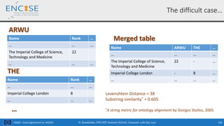 H2020 – Grant Agreement no. 691025
Name Rank …
… … …
The Imperial College of Science,
Technology and Medicine
22
… … …
N. Bassiliades, ENCASE Summer School, Limassol, 17th July 2017 102
The difficult case…
ARWU
Name Rank …
… … …
Imperial College London 8
… … …
THE
…
Name ARWU THE …
… … … …
The Imperial College of Science,
Technology and Medicine
22 - …
Imperial College London - 8 …
… … … …
Merged table
Levenshtein Distance = 38
Substring similarity* = 0.605
*A string metric for ontology alignment by Giorgos Stoilos, 2005.
 