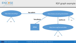 H2020 – Grant Agreement no. 691025 N. Bassiliades, ENCASE Summer School, Limassol, 17th July 2017 20
RDF graph example
http://lpis.csd.auth.gr http://www.csd.auth.gr/bassiliades
http://acm.org/SemanticWeb97913
has-admin
has-phone works-on
…
…
…
 