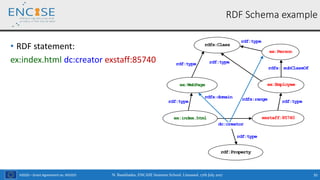 H2020 – Grant Agreement no. 691025
• RDF statement:
ex:index.html dc:creator exstaff:85740
35
RDF Schema example
ex:index.html exstaff:85740
dc:creator
ex:WebPage
rdf:type
ex:Employee
rdf:type
ex:Person
rdfs: subClassOf
rdfs:Class
rdf:type rdf:type
rdf:type
rdf:Property
rdfs:domain rdfs:range
rdf:type
N. Bassiliades, ENCASE Summer School, Limassol, 17th July 2017
 