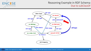 H2020 – Grant Agreement no. 691025
Reasoning Example in RDF Schema
Due to subClassOf
ex:index.html exstaff:85740
dc:creator
ex:WebPage
rdf:type
ex:Employee
rdf:type
ex:Person
rdfs: subClassOf
rdfs:Class
rdf:type rdf:type
rdf:type
rdf:Property
rdfs:domain rdfs:range rdf:type
N. Bassiliades, ENCASE Summer School, Limassol, 17th July 2017 40
 