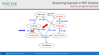 H2020 – Grant Agreement no. 691025
Reasoning Example in RDF Schema
Due to property domain
ex:index.html exstaff:85740
dc:creator
ex:WebPage
rdf:type
ex:Employee
rdf:type
ex:Person
rdfs: subClassOf
rdfs:Class
rdf:type rdf:type
rdf:type
rdf:Property
rdfs:domain rdfs:range
N. Bassiliades, ENCASE Summer School, Limassol, 17th July 2017 41
 