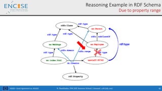 H2020 – Grant Agreement no. 691025
Reasoning Example in RDF Schema
Due to property range
ex:index.html exstaff:85740
dc:creator
ex:WebPage
rdf:type
ex:Employee
rdf:type
ex:Person
rdfs: subClassOf
rdfs:Class
rdf:type rdf:type
rdf:type
rdf:Property
rdfs:domain rdfs:range
rdf:type
N. Bassiliades, ENCASE Summer School, Limassol, 17th July 2017 42
 