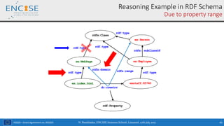 H2020 – Grant Agreement no. 691025
Reasoning Example in RDF Schema
Due to property range
ex:index.html exstaff:85740
dc:creator
ex:WebPage
rdf:type
ex:Employee
rdf:type
ex:Person
rdfs: subClassOf
rdfs:Class
rdf:type rdf:type
rdf:type
rdf:Property
rdfs:domain rdfs:range
N. Bassiliades, ENCASE Summer School, Limassol, 17th July 2017 43
 
