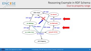 H2020 – Grant Agreement no. 691025
Reasoning Example in RDF Schema
Due to property range
ex:index.html exstaff:85740
dc:creator
ex:WebPage
rdf:type
ex:Employee
rdf:type
ex:Person
rdfs: subClassOf
rdfs:Class
rdf:type rdf:type
rdf:type
rdf:Property
rdfs:domain rdfs:range
N. Bassiliades, ENCASE Summer School, Limassol, 17th July 2017 44
 