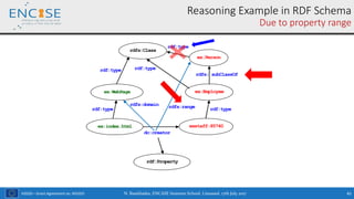 H2020 – Grant Agreement no. 691025
Reasoning Example in RDF Schema
Due to property range
ex:index.html exstaff:85740
dc:creator
ex:WebPage
rdf:type
ex:Employee
rdf:type
ex:Person
rdfs: subClassOf
rdfs:Class
rdf:type rdf:type
rdf:type
rdf:Property
rdfs:domain rdfs:range
N. Bassiliades, ENCASE Summer School, Limassol, 17th July 2017 45
 