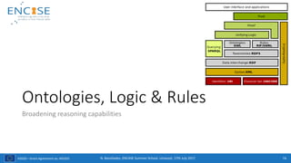 H2020 – Grant Agreement no. 691025
Ontologies, Logic & Rules
Broadening reasoning capabilities
74N. Bassiliades, ENCASE Summer School, Limassol, 17th July 2017
 