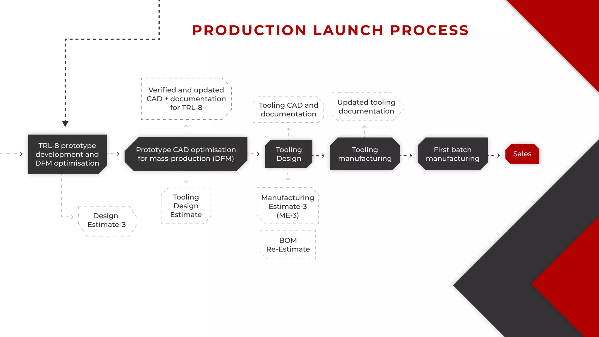 Design 

Estimate-3
BOM
Re-Estimate
Manufacturing
Estimate-3
(ME-3)
Tooling
Design
Estimate
Sales
Tooling
manufacturing
First batch
manufacturing
Tooling
Design
Verified and updated
CAD + documentation
for TRL-8 Tooling CAD and
documentation
Updated tooling
documentation
Prototype CAD optimisation
for mass-production (DFM)
TRL-8 prototype
development and
DFM optimisation
production launch process
 