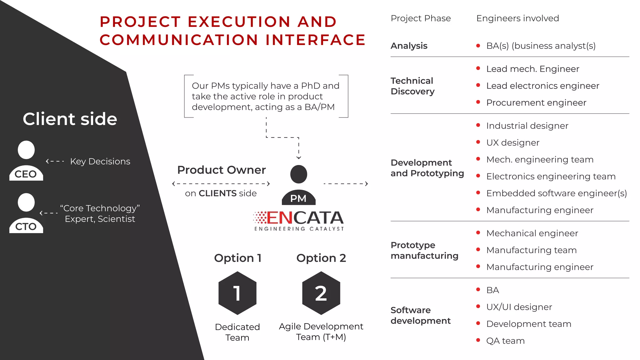 Client side
PM
on CLIENTS side
Our PMs typically have a PhD and
take the active role in product
development, acting as a BA/PM
Project Phase Engineers involved
Prototype
manufacturing
Software
development
Analysis
Technical
Discovery
Development
and Prototyping
BA(s) (business analyst(s)
Lead mech. Engineer
Lead mech. Engineer
Lead electronics engineer
Lead electronics engineer
Procurement engineer
Procurement engineer
Mechanical engineer
Manufacturing team
Manufacturing engineer
Industrial designer
UX designer
Mech. engineering team
Electronics engineering team
BA
UX/UI designer
Development team
QA team
Embedded software engineer(s)
Manufacturing engineer
“Core Technology”
Expert, Scientist
CTO
CEO
Key Decisions
Project execution and
communication interface
1
Option 1
Dedicated
Team
2
Option 2
Agile Development
Team (T+M)
Product Owner
 