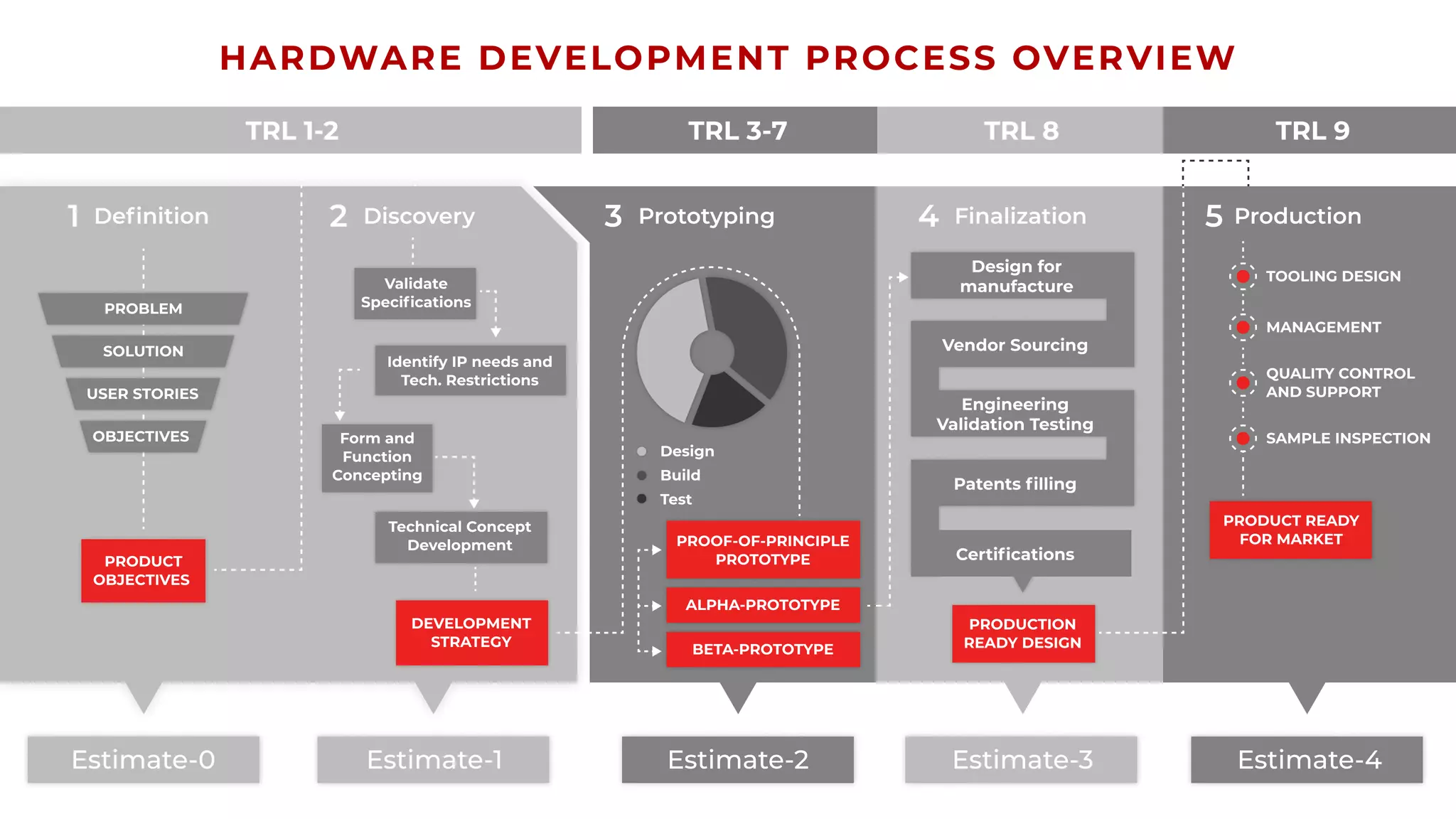 TRL 1-2 TRL 3-7 TRL 8 TRL 9
Definition Discovery
Validate
Specifications
Identify IP needs and
Tech. Restrictions
Form and
Function
Concepting
Technical Concept
Development
1 Production52 Prototyping3 Finalization4
Solution
User stories
Objectives
Product
Objectives
Development
strategy
Proof-of-principle
Prototype
Alpha-prototype
Beta-prototype
Production
Ready Design
Product Ready
for market
Design
Build
Test
Problem
Management
Tooling Design
Quality control
and support
Sample Inspection
Design for
manufacture
Vendor Sourcing
Engineering
Validation Testing
Patents filling
Certifications
Estimate-0 Estimate-1 Estimate-2 Estimate-3 Estimate-4
Hardware Development Process Overview
 