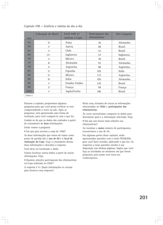 Capítulo VIII — Gráficos e tabelas do dia-a-dia
201201
Durante o capítulo, proporemos algumas
perguntas para que você possa verificar se está
compreendendo o texto ou não. Após as
perguntas, será apresentada uma forma de
resolução, para você compará-la com o que fez.
Lembre-se de que os dados são coletados a partir
do cruzamento de duas informações.
Então vamos à pergunta:
• Em que país ocorreu a copa de 1990?
As duas informações que temos de tomar como
ponto de partida são o ano de 90 e o local de
realização da Copa. Faça o cruzamento dessas
duas informações e descubra a resposta.
Você deve ter localizado a Itália.
Vamos localizar outros dados a partir de outras
informações. Veja:
• Quantas seleções participaram das eliminatórias
na Copa realizada no Chile?
A resposta é 51. Quais informações se cruzam
para fornecer essa resposta?
Neste caso, teríamos de cruzar as informações
relacionadas ao Chile e participantes das
eliminatórias.
Às vezes necessitamos comparar os dados para
determinar qual é a informação solicitada. Veja:
• Em que ano houve mais seleções nas
eliminatórias?
Ao localizar o maior número de participantes,
encontramos o ano de 94.
Em algumas partes deste capítulo, serão
apresentadas questões com o título PESQUISE,
para você fazer sozinho, aplicando o que leu. As
respostas a essas questões estarão à sua
disposição nas últimas páginas. Sugiro que você
faça as atividades no momento em que forem
propostas, pois assim você testa seu
conhecimento.
Ano
54
58
62
66
70
74
78
82
86
90
94
98
2002
5º
1º
1º
11º
1º
4º
3º
5º
5º
9º
1º
2º
1º
Tabela 4
Colocação do Brasil Local onde se
realizou a Copa
Participantes das
eliminatórias
País Campeão
Suíça
Suécia
Chile
Inglaterra
México
Alemanha
Argentina
Espanha
México
Itália
Estados Unidos
França
Japão/Coréia
36
48
51
53
70
92
98
105
113
105
126
99
106
Alemanha
Brasil
Brasil
Inglaterra
Brasil
Alemanha
Argentina
Itália
Argentina
Alemanha
Brasil
França
Brasil
 