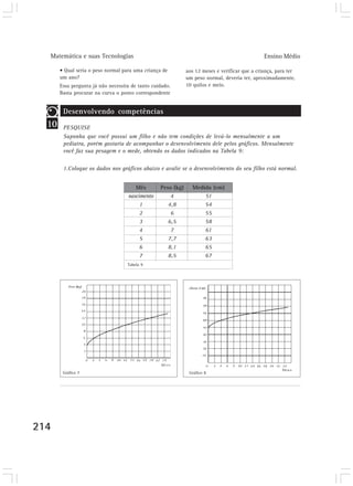 Matemática e suas Tecnologias Ensino Médio
214
• Qual seria o peso normal para uma criança de
um ano?
Essa pergunta já não necessita de tanto cuidado.
Basta procurar na curva o ponto correspondente
10
Desenvolvendo competências
PESQUISE
Suponha que você possui um filho e não tem condições de levá-lo mensalmente a um
pediatra, porém gostaria de acompanhar o desenvolvimento dele pelos gráficos. Mensalmente
você faz sua pesagem e o mede, obtendo os dados indicados na Tabela 9:
1.Coloque os dados nos gráficos abaixo e avalie se o desenvolvimento do seu filho está normal.
Tabela 9
Mês
nascimento
1
2
3
4
5
6
7
Peso (kg)
4
4,8
6
6,5
7
7,7
8,1
8,5
Medida (cm)
51
54
55
58
61
63
65
67
Gráfico 7
aos 12 meses e verificar que a criança, para ter
um peso normal, deveria ter, aproximadamente,
10 quilos e meio.
Gráfico 8
 