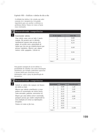 Capítulo VIII — Gráficos e tabelas do dia-a-dia 
199 
A utilidade das tabelas é tão variada, que saber 
construir, ler e interpretá-las é de grande 
importância para nos auxiliar a enfrentar os 
problemas diários. Vamos ver como se fazem 
essas construções. 
1 
Desenvolvendo competências 
Construindo tabelas 
Uma tabela como esta ao lado é muito 
comum. Ela permite que se obtenha 
rapidamente quanto uma pessoa deve 
pagar, de acordo com a quantidade de 
cópias que tira em um estabelecimento que 
possua copiadora. Observe que alguns 
valores estão apagados. Calcule-os. 
Uma grande vantagem do uso de tabelas é a 
possibilidade de trabalhar com várias informações 
simultâneas; por exemplo, poderíamos aproveitar 
a mesma tabela para acrescentar novas 
informações, como o preço da plastificação de 
documentos. 
2 
Desenvolvendo competências 
Calcule os valores dos espaços em branco 
da tabela ao lado. 
Observe que tabelas semelhantes a essas 
podem ser encontradas em vários locais, 
como mercados, padarias, mercearias etc. 
Depois que uma tabela estiver construída, 
qualquer pessoa que souber compreendê-la 
terá condições de retirar as informações 
desejadas. 
Vamos ver como se faz isso. 
Nº de cópias 
Tabela 1 
1 
2 
3 
4 
5 
6 
7 
8 
9 
10 
Valor R$ 
0,08 
0,16 
0,24 
0,40 
0,56 
0,80 
Quantidade 
1 
2 
3 
4 
5 
6 
7 
8 
9 
10 
Tabela 2 
Cópias 
0,08 
0,16 
0,24 
0,32 
0,40 
0,48 
0,56 
0,64 
0,72 
0,80 
Plastificação 
1,20 
2,40 
3,60 
6,00 
7,20 
12,00 
 