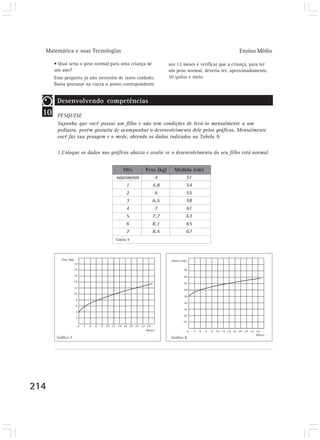 Matemática e suas Tecnologias Ensino Médio 
214 
• Qual seria o peso normal para uma criança de 
um ano? 
Essa pergunta já não necessita de tanto cuidado. 
Basta procurar na curva o ponto correspondente 
10 
Desenvolvendo competências 
PESQUISE 
Suponha que você possui um filho e não tem condições de levá-lo mensalmente a um 
pediatra, porém gostaria de acompanhar o desenvolvimento dele pelos gráficos. Mensalmente 
você faz sua pesagem e o mede, obtendo os dados indicados na Tabela 9: 
1.Coloque os dados nos gráficos abaixo e avalie se o desenvolvimento do seu filho está normal. 
Mês 
nascimento 
1 
2 
3 
4 
5 
6 
7 
Tabela 9 
Peso (kg) 
4 
4,8 
6 
6,5 
7 
7,7 
8,1 
8,5 
Medida (cm) 
51 
54 
55 
58 
61 
63 
65 
67 
Gráfico 7 
aos 12 meses e verificar que a criança, para ter 
um peso normal, deveria ter, aproximadamente, 
10 quilos e meio. 
Gráfico 8 
 