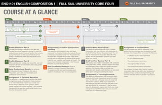 ENC1101 ENGLISH COMPOSITION I | FULL SAIL UNIVERSITY CORE FOUR

COURSE AT A GLANCE
M	 Tu	 W	Th	 F	 Sa	Su 	

	

Week 3

Week 2

Week 1

M	 Tu	 W	Th	 F	 Sa	Su 	

D
Profile Makeover
Part 1 due

Profile Makeover
Part 2 due

Quiz: Professional Emails due

Q

Creative Composition
Planning due

8 hrs.

	D
3 hrs.

	 	Q
1 hr.

	 Profile Makeover Part 2
After evaluating and revising your own profile, read and
respond to at least two classmates’ posts using guided
discussion question.

Quiz: Professional Emails You will study
a Professional Emails Powerpoint, then take a
10-question quiz to test your knowledge about
professional communication.

	 Assignment 1: Personal Narrative
16 hrs. You will write 2-4 page personal narrative that details
a single experience with a piece of media, a person,
or an event that initially inspired you to enter your
field of study in response to the question, “What
initially inspired you to enter this field?” Your Personal
Narrative will be used next week as the focus of your
Creative Composition project.
	A

Peer Review
Part 2

A

Q

10 hrs.

	 Assignment 2: Creative Composition

Planning

This week you will brainstorm, plan, and begin
working on the Creative Composition project. Choose
a Creative Composition format from the provided list
of options and complete the provided Think Sheet;
you will work on this project for the rest of the month.
A draft of your project is due Tuesday of Week 3. The
focus of your Creative Composition is the Personal
Narrative you wrote during Week 1.

	Q
1 hr.

A

Assignment 3: Tackling Research due before
11:59 pm (ET)

Quiz: Academic Honesty due

	A

M	Tu	 W	Th	 F	 Sa	Su

D
Peer Review
Part 1

A

	 Profile Makeover Part 1
Consider how writing is relevant to your field and
how you’re currently presenting yourself in writing by
evaluating your student “courses” profile, then revising
your profile based on what you learned about how
writing a professional profile can help advance your
future career.

M	 Tu	 W	Th	 F	 Sa	Su 	

A

Assignment 1: Personal Narrative due before
11:59 pm (ET)

	D

Week 4

	D
8 hrs.

D

3 hrs.

Quiz: Academic Honesty: Study an

Academic Honesty Powerpoint, then take a
10-question quiz to test your knowledge about
academic honesty and how to avoid plagiarism.
	A
12 hrs.

Draft for Peer Review Part 1

This week you will share a draft of your Creative
Composition with your instructor and classmates on
the Draft for Peer Review discussion board. You will
post an introduction to the project, the draft of the
project, and any questions or concerns you have
about your project.

Draft for Peer Review Part 2

Assignment 4: Final Portfolio due
before 11:59 pm (ET)

	 	A

27 hrs.

After posting your Creative Composition draft, participate
in the peer review process. View and respond to at least
two classmates’ project posts using guided discussion
questions. It is imperative that you provide your
	
classmates with valuable, useful feedback, as next week
will be spent revising and polishing the project.

	 Assignment 3: Tackling Research
This week you will also learn how to conduct library
research and how to cite sources using APA citation
style. You will write a 2-3 page research essay that
answers the question, “What is your experience
with writing in your field and how do you plan to use
your writing skills for this position?” Use the library
research databases to support and inform your ideas
and opinions. Use APA format to cite your research
in-text and on a References page.

Assignment 4: Final Portfolio

You will complete this class by submitting a final
portfolio that demonstrates your progression through
the class. Your final portfolio will contain the following:
•	

A reflection of your class experience

•	

An APA References page

•	

The script, lyrics, or short story

•	

The original written narrative

•	

The revised final creative composition

You will leave the class with a finished creative
composition that you can add to your professional
portfolio and you will have developed writing and
research skills that will be invaluable in your future
career.

 