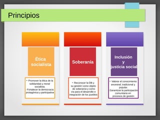 Principios
Ética
socialista
Soberanía
Inclusión
y
justicia social
- Promover la ética de la
solidaridad y moral
socialista.
- Fortalecer la democracia
protagónica y participativa
- Reconocer la DB y
su gestión como objeto
de soberanía y como
vía para el desarrollo e
integración de los pueblos
- Valorar el conocimiento
ancestral, tradicional y
popular.
- Garantizar la participación
comunitaria en
procesos de gestión
 