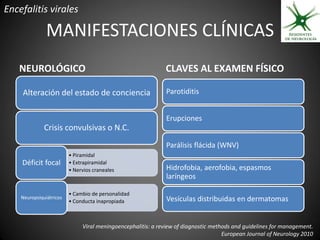 Encefalitis virales

               MANIFESTACIONES CLÍNICAS
   NEUROLÓGICO                                               CLAVES AL EXAMEN FÍSICO

    Alteración del estado de conciencia                      Parotiditis


                                                             Erupciones
              Crisis convulsivas o N.C.
                                                             Parálisis flácida (WNV)
                         • Piramidal
    Déficit focal        • Extrapiramidal
                         • Nervios craneales                 Hidrofobia, aerofobia, espasmos
                                                             laríngeos

                         • Cambio de personalidad
    Neuropsiquiátricos                                       Vesículas distribuidas en dermatomas
                         • Conducta inapropiada



                              Viral meningoencephalitis: a review of diagnostic methods and guidelines for management.
                                                                                    European Journal of Neurology 2010
 