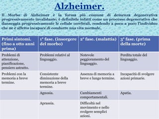 La causa scatenante dell’Alzheimer non è ancora stata chiaramente
identificata, ma esistono numerosi fattori che paiono fa...