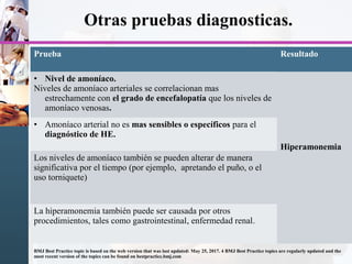 Otras pruebas diagnosticas.
Prueba Resultado
• Nivel de amoníaco.
Niveles de amoníaco arteriales se correlacionan mas
estrechamente con el grado de encefalopatía que los niveles de
amoníaco venosas.
Hiperamonemia
• Amoníaco arterial no es mas sensibles o específicos para el
diagnóstico de HE.
Los niveles de amoníaco también se pueden alterar de manera
significativa por el tiempo (por ejemplo, apretando el puño, o el
uso torniquete)
La hiperamonemia también puede ser causada por otros
procedimientos, tales como gastrointestinal, enfermedad renal.
BMJ Best Practice topic is based on the web version that was last updated: May 25, 2017. 4 BMJ Best Practice topics are regularly updated and the
most recent version of the topics can be found on bestpractice.bmj.com
 