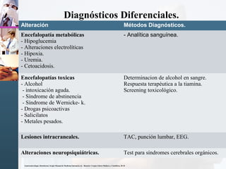 Diagnósticos Diferenciales.
Alteración Métodos Diagnósticos.
Encefalopatía metabólicas
- Hipoglucemia
- Alteraciones electrolíticas
- Hipoxia.
- Uremia.
- Cetoacidosis.
- Analítica sanguínea.
Encefalopatías toxicas
- Alcohol
- intoxicación aguda.
- Síndrome de abstinencia
- Síndrome de Wernicke- k.
- Drogas psicoactivas
- Salicilatos
- Metales pesados.
Determinacion de alcohol en sangre.
Respuesta terapéutica a la tiamina.
Screening toxicológico.
Lesiones intracraneales. TAC, punción lumbar, EEG.
Alteraciones neuropsiquiátricas. Test para síndromes cerebrales orgánicos.
Gastroenterología. Bartolornei, Sergio Manual de Medicina Interna2a ed. - Rosario: Corpus Libros Médicos y Científicos, 20 10
 