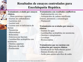 Resultados de ensayos controlados para
Encefalopatía Hepática.
Tratamiento avalado por ensayos
clínicos.
- - Dieta proteínas-vegetales
- Enemas de carbohidratos
- Lactulosa oral
- Lactitol oral
- Lactosa oral en deficiencia de
lactasa
- Neomicina
- Metronidazol
- Rifaximina
- Enterococcus faecium
- Lactobacillus acidophilus con
neorrncina
- Omitina aspartato
- Benzoato de sodio
- Fenilacetato
Tratamientos con resultados conflictivos
- Suplementación con zinc
- Aminoácidos de cadena ramificada:
Enteral, parenteral y cetoanálogos
- Flumacenil
Tratamientos no avalados por ensayos
clínicos
- Enemas de agua
- Lactobacillus acidophilus sin neomicina
- Omitina c-cetoglutarato
- Levodopa
- Bromocriptina
Tratamientos que no cuentan con
evaluación por ensayos clínicos
- Erradicación de Helicobacter pylori
- Edetato disódico de calcio ,
- Acido para-amino-salicílico de sodio
Gastroenterología. Bartolornei, Sergio Manual de Medicina Interna2a ed. - Rosario: Corpus Libros Médicos y Científicos, 20 10
 