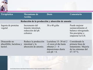 Terapéutica Mecanismo de
Acción.
Dosis Comentario
Reducción de la producción y absorción de amonio
Ingesta de proteína
vegetal
Incremento del
transito intestinal,
reducción del ph
colonico
30 a 40 g/dia Puede mejorar
sustancialmente el
balance nitrogenado.
Sin precipitar o
empeorar la E.H.
Disacarido no
absorbible; lactulosa y
lactiol.
Reduce la producción
intestinal y la
absorción de amonio.
Lactulosa 15- 30 ml 2
-4 veces al dia hasta
obtener 2 – 4
deposiciones diaria
con ph < 6.
Considerado la
primera línea de
tratamiento. Mejoria
de los síntomas del
67- 87 %
Gastroenterología. Bartolornei, Sergio Manual de Medicina Interna2a ed. - Rosario: Corpus Libros Médicos y Científicos, 20 10
 