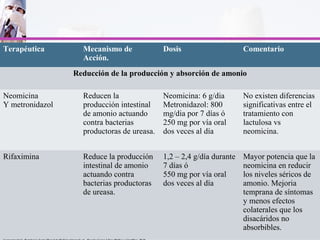 Terapéutica Mecanismo de
Acción.
Dosis Comentario
Reducción de la producción y absorción de amonio
Neomicina
Y metronidazol
Reducen la
producción intestinal
de amonio actuando
contra bacterias
productoras de ureasa.
Neomicina: 6 g/dia
Metronidazol: 800
mg/dia por 7 días ó
250 mg por vía oral
dos veces al día
No existen diferencias
significativas entre el
tratamiento con
lactulosa vs
neomicina.
Rifaximina Reduce la producción
intestinal de amonio
actuando contra
bacterias productoras
de ureasa.
1,2 – 2,4 g/día durante
7 días ó
550 mg por vía oral
dos veces al día
Mayor potencia que la
neomicina en reducir
los niveles séricos de
amonio. Mejoria
temprana de síntomas
y menos efectos
colaterales que los
disacáridos no
absorbibles.
 