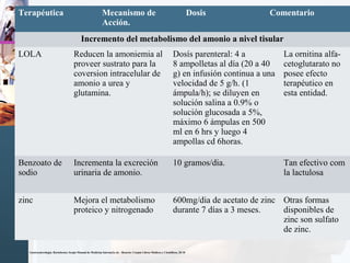 Terapéutica Mecanismo de
Acción.
Dosis Comentario
Incremento del metabolismo del amonio a nivel tisular
LOLA Reducen la amoniemia al
proveer sustrato para la
coversion intracelular de
amonio a urea y
glutamina.
Dosís parenteral: 4 a
8 ampolletas al día (20 a 40
g) en infusión continua a una
velocidad de 5 g/h. (1
ámpula/h); se diluyen en
solución salina a 0.9% o
solución glucosada a 5%,
máximo 6 ámpulas en 500
ml en 6 hrs y luego 4
ampollas cd 6horas.
La ornitina alfa-
cetoglutarato no
posee efecto
terapéutico en
esta entidad.
Benzoato de
sodio
Incrementa la excreción
urinaria de amonio.
10 gramos/dia. Tan efectivo com
la lactulosa
zinc Mejora el metabolismo
proteico y nitrogenado
600mg/dia de acetato de zinc
durante 7 días a 3 meses.
Otras formas
disponibles de
zinc son sulfato
de zinc.
Gastroenterología. Bartolornei, Sergio Manual de Medicina Interna2a ed. - Rosario: Corpus Libros Médicos y Científicos, 20 10
 