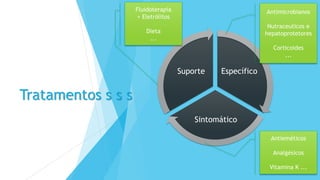 Tratamentos s s s
Específico
Sintomático
Suporte
Fluidoterapia
+ Eletrólitos
Dieta
...
Antimicrobianos
Nutraceuticos e
hepatoprotetores
Corticoides
...
Antieméticos
Analgésicos
Vitamina K ...
 