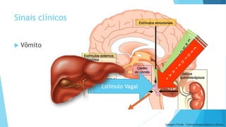 Sinais clínicos
 Vômito
Estímulo Vagal
Imagem Fonte : Farmacologia básica e clínica.
 