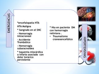 *encefalopatía HTA 
HTA Maligna 
* Sangrado en el SNC 
- Hemorragia 
intracraneal 
- Accidente 
Trombótico 
- Hemorragia 
subaracnoidea 
* Isquemia miocárdica 
o infarto asociado con 
dolor torácico 
persistente 
EMERGENCIAS 
HIPERTENSIVAS 
* Hta en paciente DM 
con hemorragia 
retiniana . 
• Traumatismo 
craneoencefálico 
 