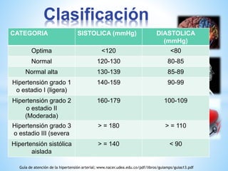 Clasificación 
CATEGORIA SISTOLICA (mmHg) DIASTOLICA 
(mmHg) 
Optima <120 <80 
Normal 120-130 80-85 
Normal alta 130-139 85-89 
Hipertensión grado 1 
o estadio I (ligera) 
140-159 90-99 
Hipertensión grado 2 
o estadio II 
(Moderada) 
160-179 100-109 
Hipertensión grado 3 
o estadio III (severa 
> = 180 > = 110 
Hipertensión sistólica 
aislada 
> = 140 < 90 
Guía de atención de la hipertensión arterial; www.nacer.udea.edu.co/pdf/libros/guiamps/guias13.pdf 
 