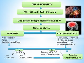 CRISIS HIPERTENSIVA 
PAS> 180 mmHg PAD >110 mmHg 
Diez minutos de reposo luego verificar la PA 
EXPLORACION FISICA 
Dolor precordial 
Disnea 
Focalidad neurológica 
FO: exudado, hemorragia, 
S3: ritmo de galope 
Asimetría de pulsos 
Focalidad neurológica 
Signos de alarma 
No Si 
ANAMNESIS 
Urg. HTA 
HTA 
CONOCIDO 
HTA 
DESCONTROLADA 
Emergencia HTA, SNC, 
renal , FO cardiovascular 
Estudios 
complementarios 
 
