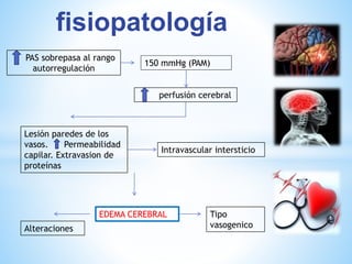 fisiopatología 
PAS sobrepasa al rango 
autorregulación 
150 mmHg (PAM) 
perfusión cerebral 
Lesión paredes de los 
vasos. Permeabilidad 
capilar. Extravasion de 
proteínas 
Intravascular intersticio 
EDEMA CEREBRAL Tipo 
Alteraciones vasogenico 
 