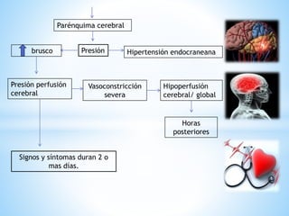 Parénquima cerebral 
brusco Presión Hipertensión endocraneana 
Presión perfusión 
cerebral 
Vasoconstricción 
severa 
Hipoperfusión 
cerebral/ global 
Horas 
posteriores 
Signos y síntomas duran 2 o 
mas días. 
 