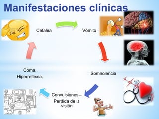 Manifestaciones clínicas 
Vómito 
Somnolencia 
Cefalea 
Convulsiones – 
Perdida de la 
visión 
Coma. 
Hiperreflexia. 
 