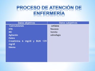 Datos objetivos Datos subjetivos 
Convulsiones 
HTA 
IRC 
Agitación 
Fiebre 
Creatinina 6 mg/dl y BUN 139 
mg/dl 
Edema 
cefalea 
Nauseas 
Vomito 
odinofagia 
 