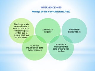 INTERVENCIONES 
Manejo de las convulsiones(2680) 
Mantener la vía 
aérea abierta y 
usar un protector 
de lengua para 
evitar que la 
lengua obstruya 
las vías aéreas 
Guiar los 
Administrar 
oxigeno 
movimientos para 
evitar lesiones 
Administrar 
medicamentos 
bajo prescripción 
medica 
Monitorizar 
signos vitales 
 