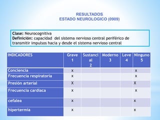 RESULTADOS 
ESTADO NEUROLOGICO (0909) 
Clase: Neurocognitiva 
Definición: capacidad del sistema nervioso central periférico de 
transmitir impulsos hacia y desde el sistema nervioso central 
INDICADORES Grave 
1 
Sustanci 
al 
2 
Moderno 
3 
Leve 
4 
Ninguno 
5 
Conciencia x x 
Frecuencia respiratoria x x 
Presión arterial X X 
Frecuencia cardiaca x x 
cefalea x x 
hipertermia x x 
 